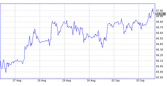 USD/RUB