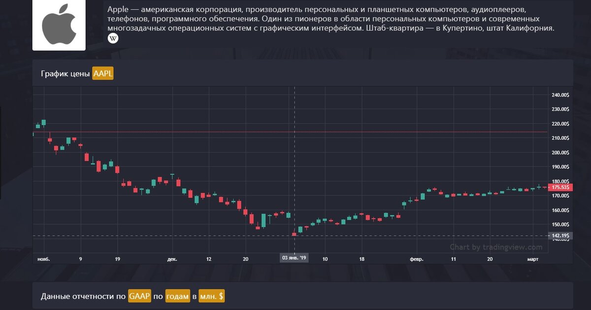Котировки акций компании Apple.