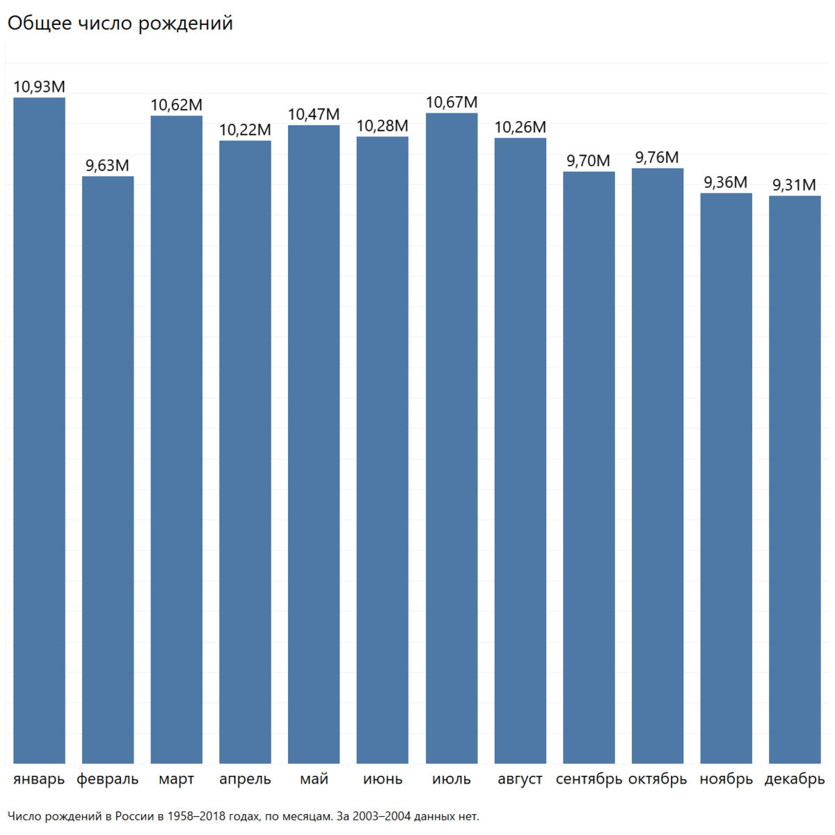 В каком месяце выборы. В каком месяце большая рождаемость. Статистика рождаемости по месяцам. График рождаемости по месяцам. В каком месяце больше рождается детей.