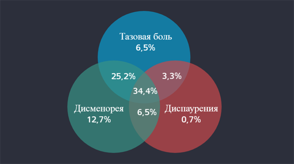 Частота симптомов при эндометриозе