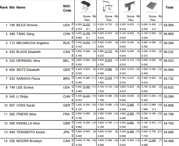 Результаты соревнований в личном многоборье у девушек [топ-14] на чемпионате мира по спортивной гимнастике 2019 года