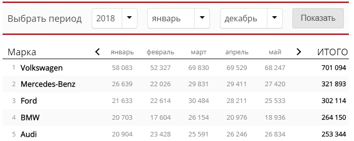 Статистика продаж в Германии за 2018 год
