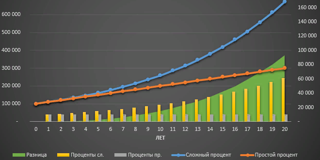 Сложный процент