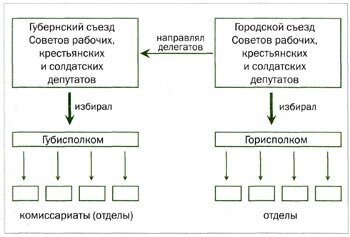 
Управление городом и губернией после установления Советской власти.