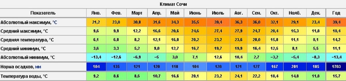 Сочи температура моря на сегодня 10. Средняя температура в Сочи. Температура в Сочи. Температура воды в Сочи. Средняя температура в Сочи по месяцам.