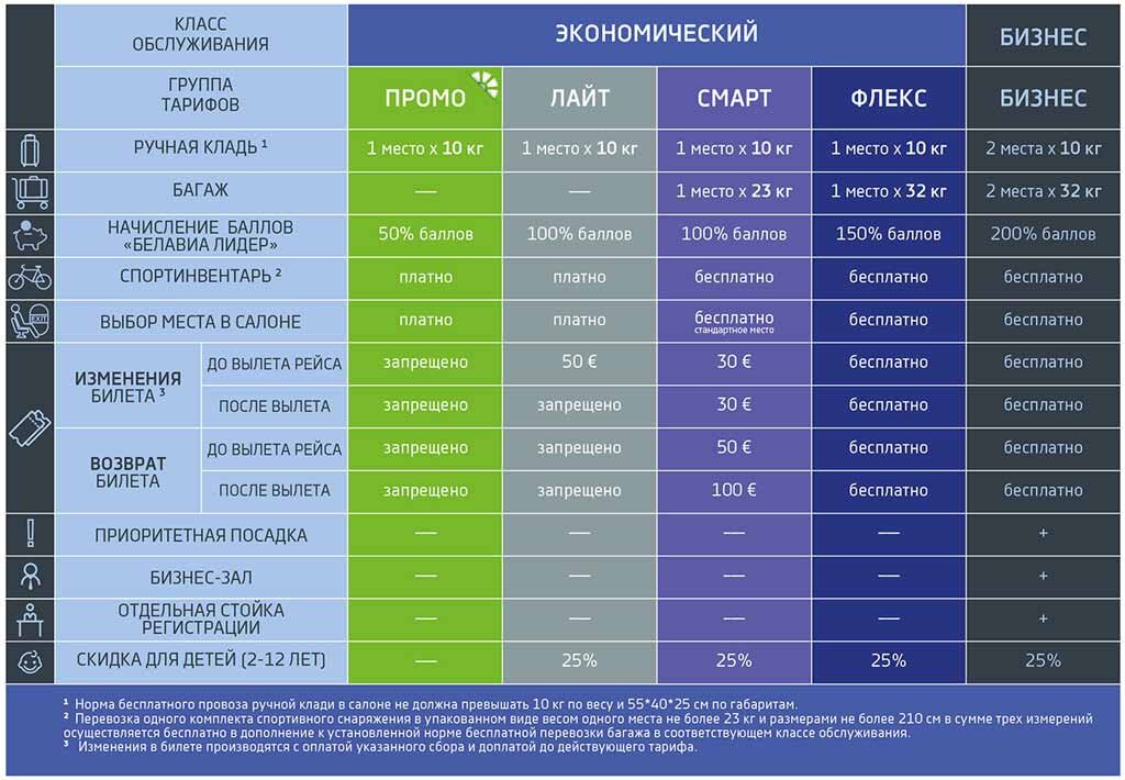 Есть ли разница в тарифе. Нормы ручной клади. Нормы ручной клади Белавиа. Белавиа Размеры багажа ручной клади. Белавиа ручная кладь габариты.