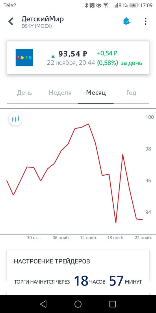 Котировки компании Детский мир. Активы. Акции. Пассивный доход.