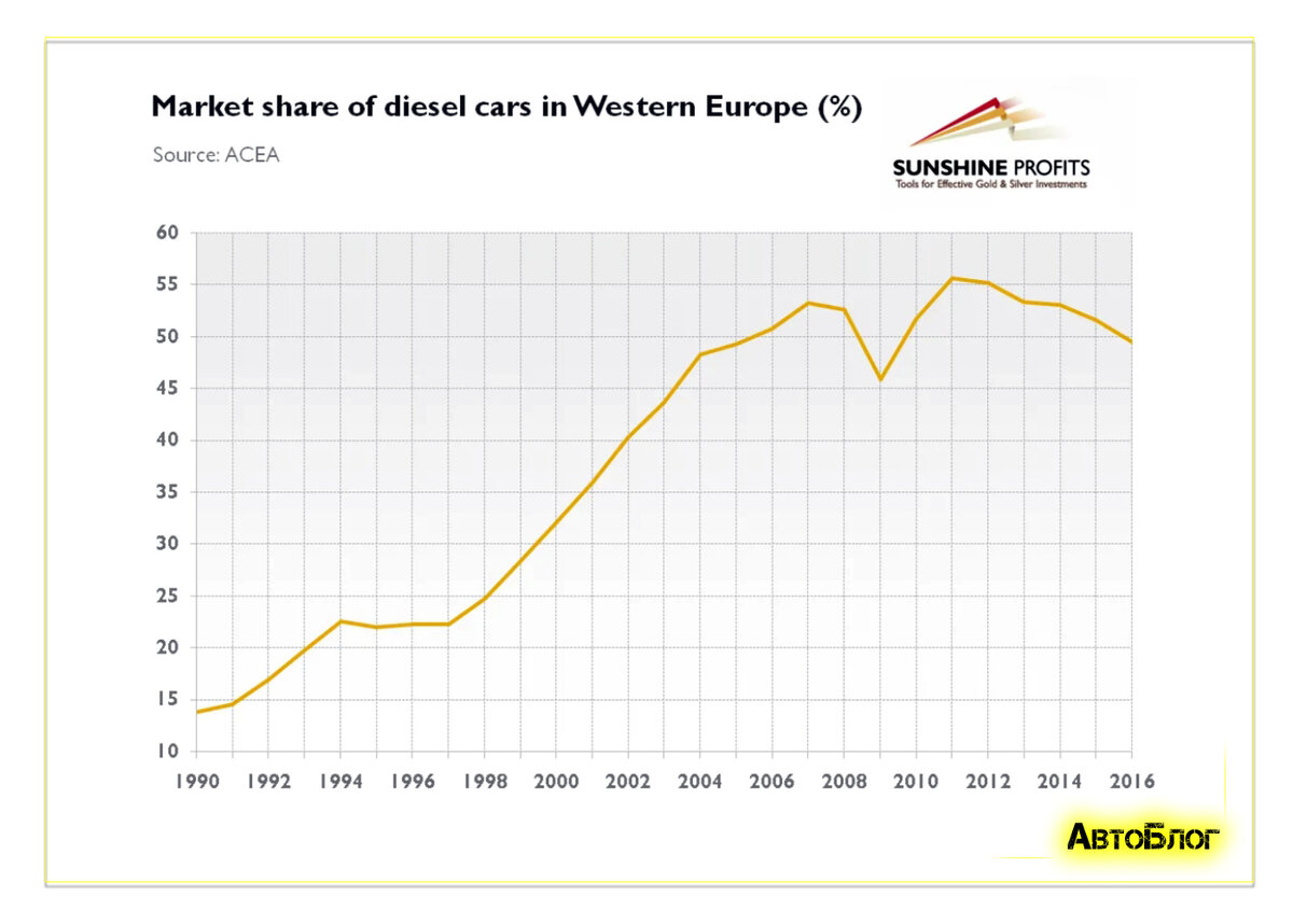 Конец эпохи дизельных двигателей: Европа больше не хочет ездить на таких  автомобилях | АвтоБлог | Дзен