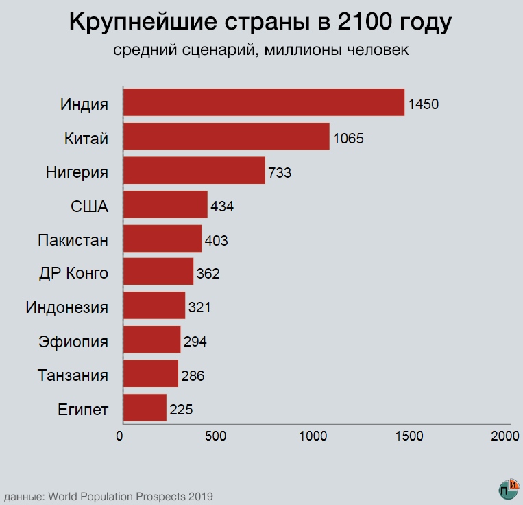 Количество человек на земле по странам. Количество людей в мире на 2022 год. Численность жителей США на 2022. Количество людей в России 2021. Сколько людей живет в России в 2021 году.