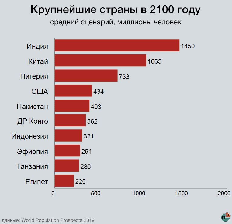 Численность сша. Население мира к 2100 году. Население стран мира 2100 году. Численность людей в мире. Количество людей в мире на 2022 год.