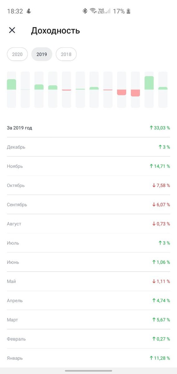 Статистика доходности моего портфеля в приложении Тинькофф Инвестиции