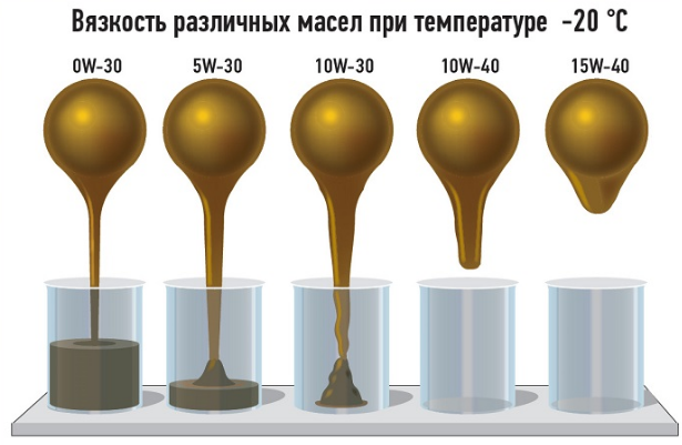 Чем больше вязкость, тем легче стартеру провернуть двигатель на морозе.