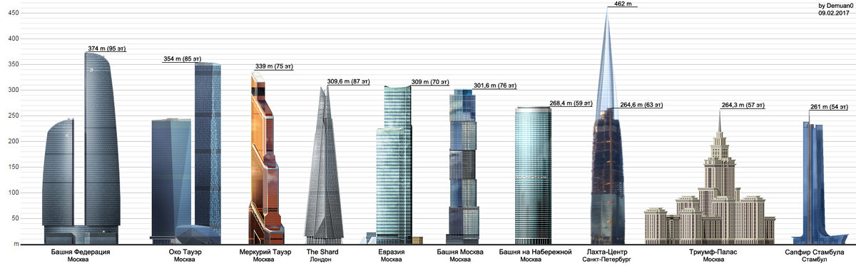 Схема небоскребов москва сити