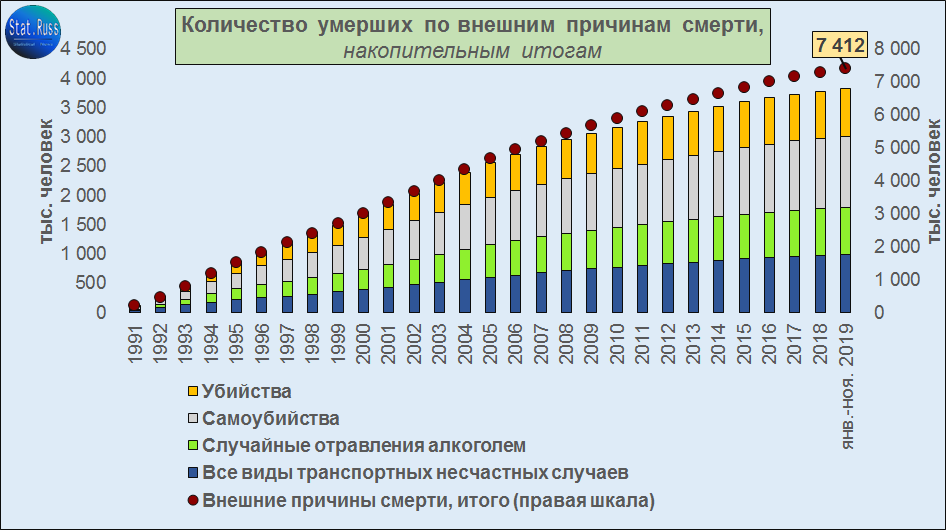 Источник: составлено Stat.Russ на основе данных Росстата