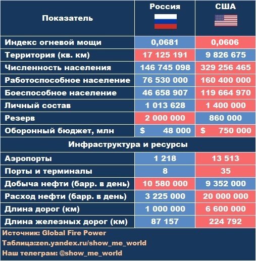 Сравнение армии сша и россии
