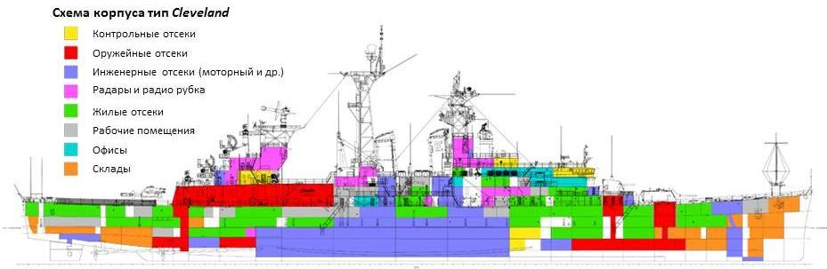 Схема расположения отсеков на крейсере УРО «Литл-Рок» после модернизации 