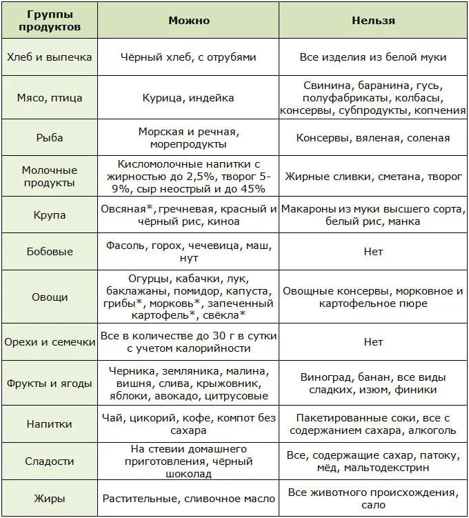 При сахарном диабете можно есть жареные. Разрешённые продукты при диабете 2 типа перечень. Продукты запрещенные при сахарном диабете 2 типа таблица продуктов. Список продуктов для диабетиков таблица. Какие продукты нельзя есть при сахарном диабете 2 типа список.