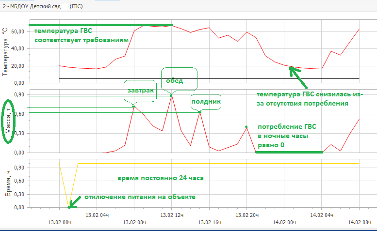 график часового потребления горячей воды в детском садике.