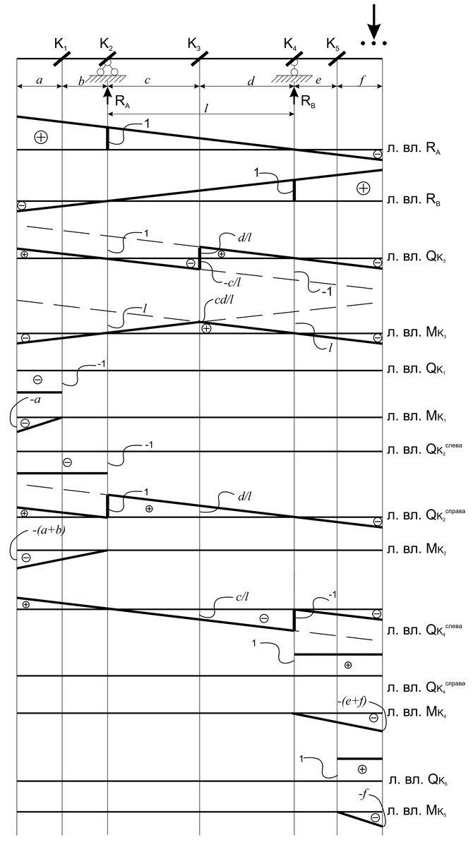 линии влияния для балки на двух опорах шаблон для всех сечений и всех усилий