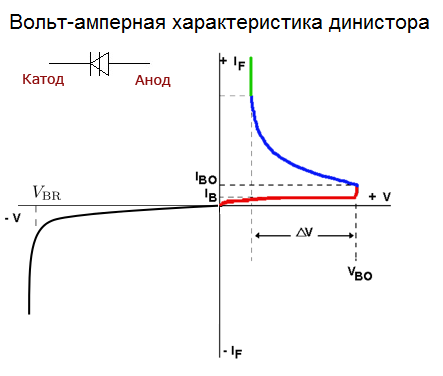Вольт-амперная характеристика динистора. Изображения из Интернета