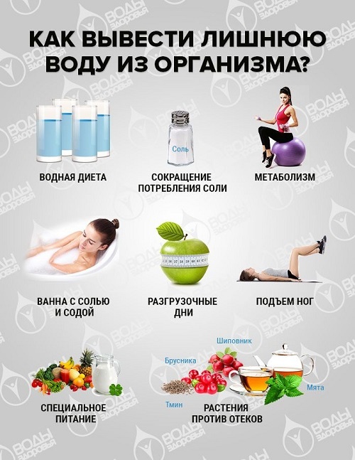 выводим воду из организма.