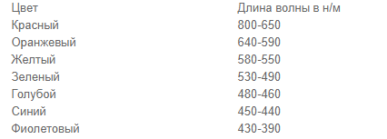 цветовой спектр в фотографии