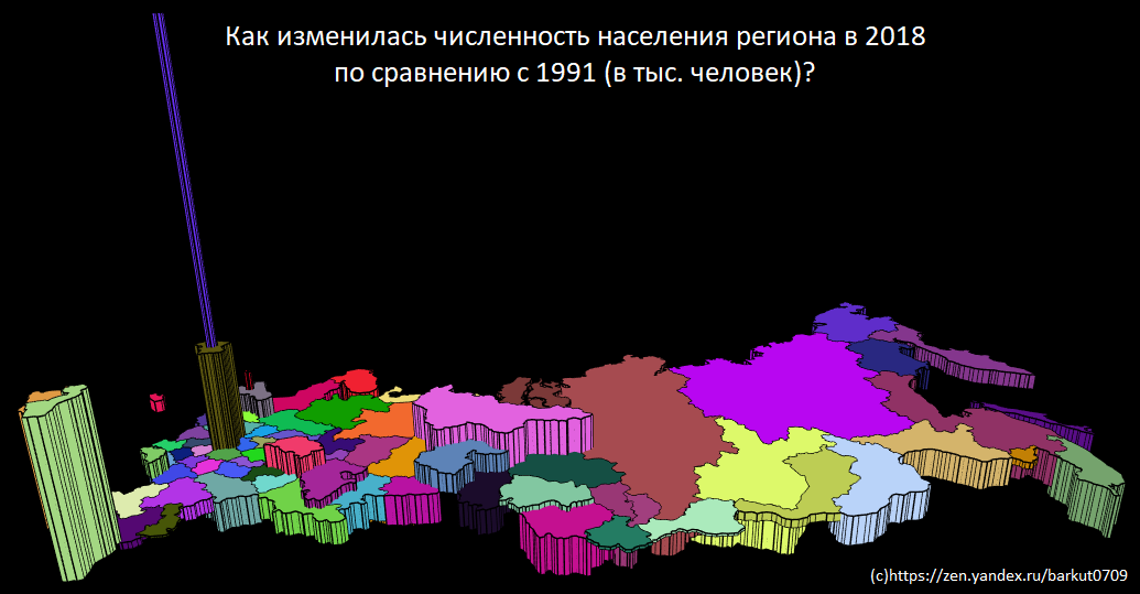 Как изменилась численность населения регионов, 2018 по сравнению с 1991, тыс. человек (источник данных - Росстат)