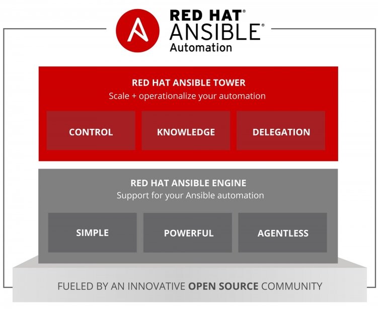 Red Hat Ansible Automation