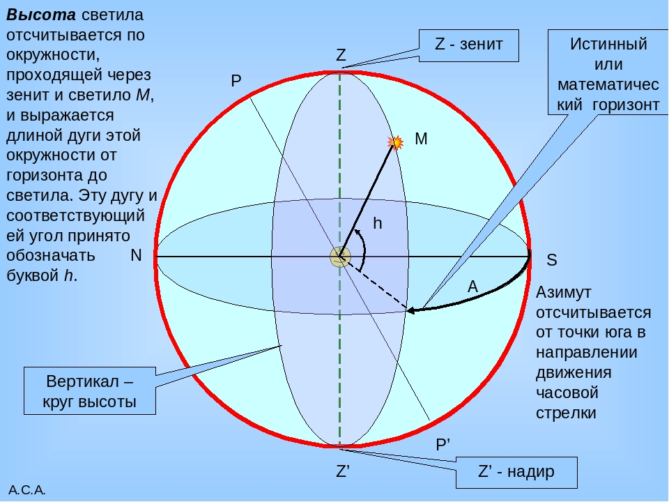 Координаты сферы. Зенит и Надир в астрономии. Небесная сфера вертикал светила. Зенит на небесной сфере. Точка Зенита и Надира астрономия.