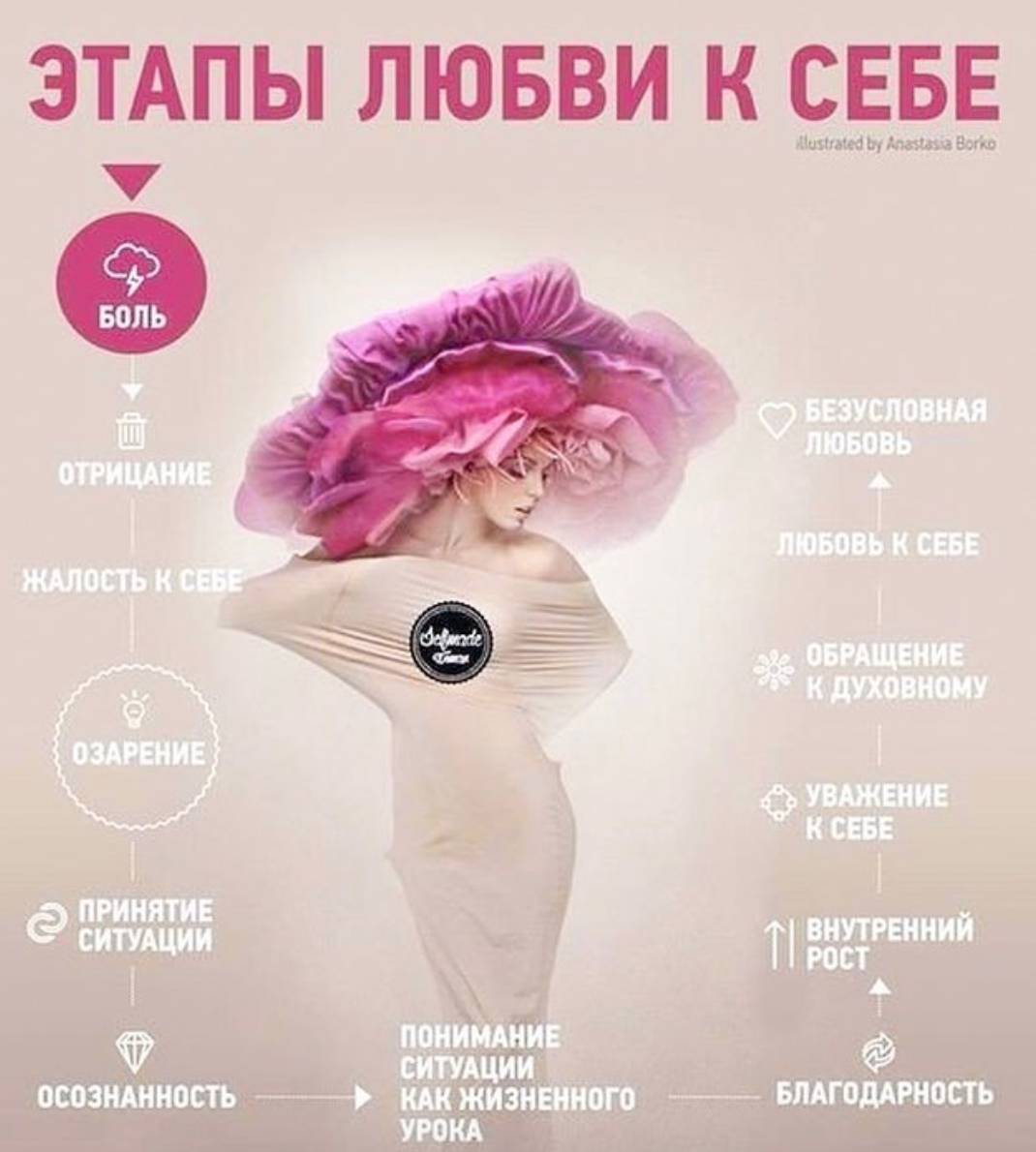 Боль любви книга. Этапы любви к себе. Этапы любви к себе психология. Любовь к себе цитаты. Стадии любви к себе
