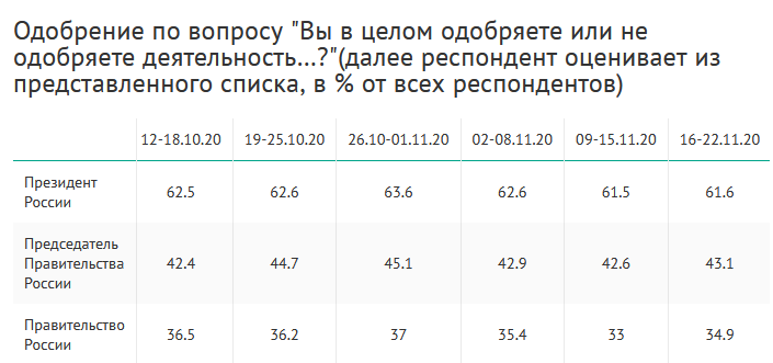 скриншот с сайта ВЦИОМ.