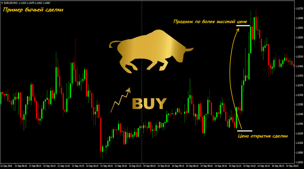 Бычий и Медвежий рынок. Бычий рынок трейдинг. Бычий и Медвежий фондовые рынки. Бычий тренд на бирже что это.