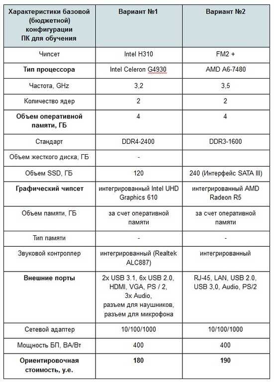 Характеристики компьютеров в таблице Какой компьютер (ПК) выбрать для учебы школьнику или студенту Ремонт техники all