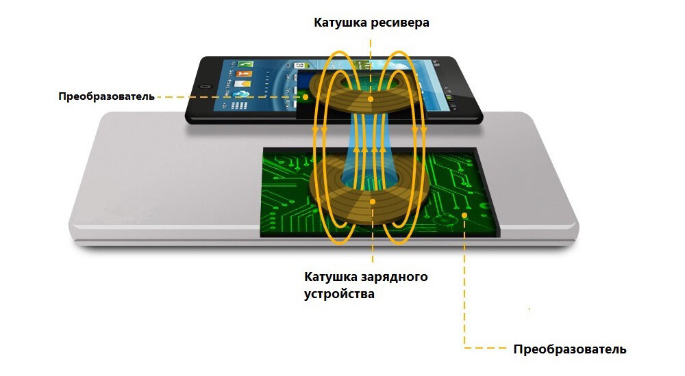 Схема работы беспроводной зарядки