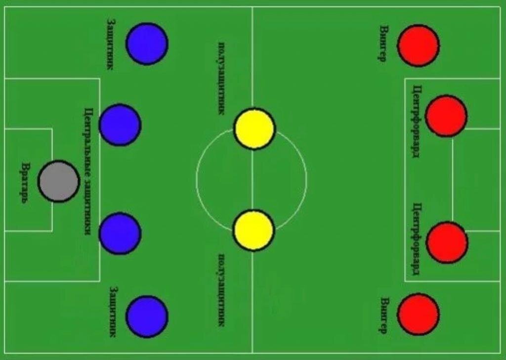 3 2 4 1 схема в футболе. 4-2-2-2 Схема футбол. Расстановка 4-3-3 в футболе. Расстановка в футболе 4 4 2. 3-5-2 Схема футбол