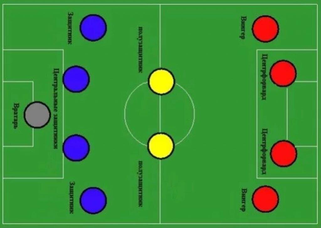 Лучшие схемы в футболе. 4-2-2-2 Схема футбол. Расстановка 4-3-3 в футболе. Расстановка в футболе 4 4 2. 3-5-2 Схема футбол.