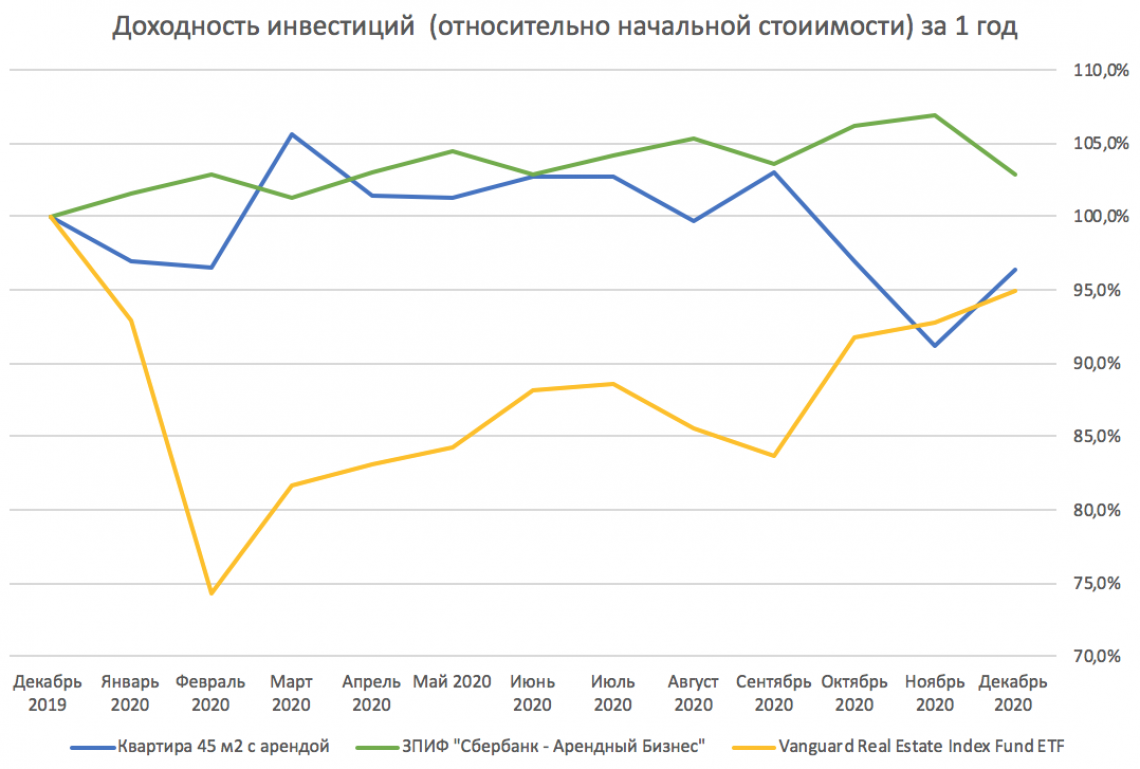 Сопоставление доходности различных способов инвестирования в недвижимость. Источник: restate.ru, Yahoo.Finance, Investfunds