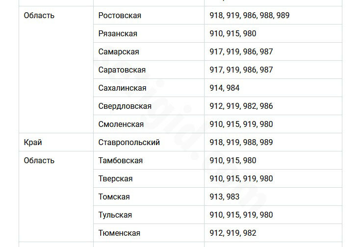 Какой регион начинается на 922