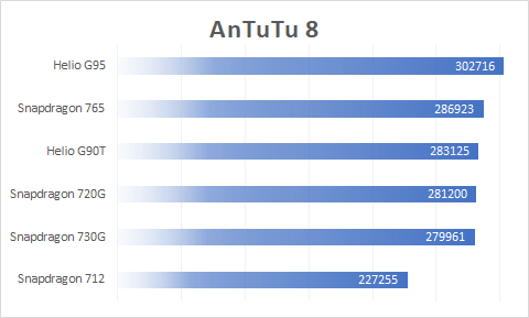 Mediatek dimensity 6080 vs helio g99. MEDIATEK Helio g95 антуту. Снапдрагон 720g антуту. MTK Helio g95 ANTUTU. Хелио g95 процессор.