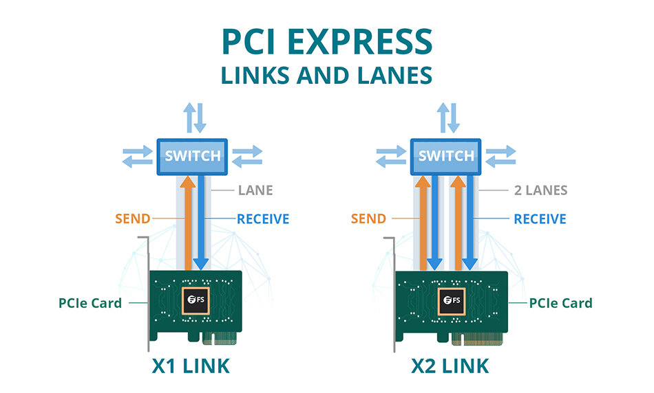 Pcie совместимость. PCIE поколения. PCI коммутатор. Распиновка CPU. PCIE Switch