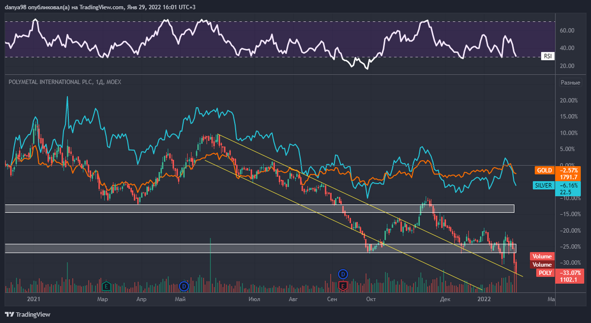 Акции polymetal. Мнение экспертов о акциях Полиметалл. Котировки Polimetal на 01.01.2024 года. Polymetal покидает Россию.