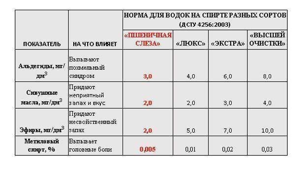 Не знаю что за "Пшеничная слеза" затесалась именно в эту таблицу. Возможно речь о спирте "Альфа".Не суть, можно загуглить другую таблицу. 