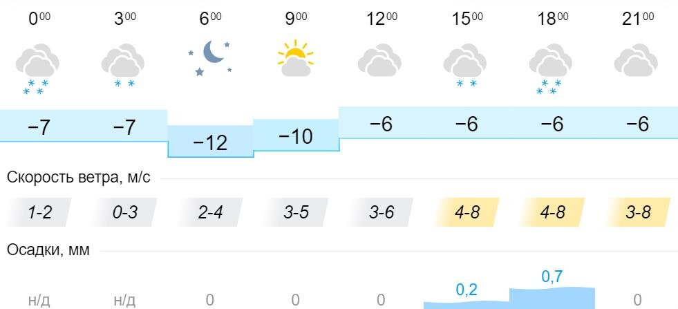 Погода в кировском на 14