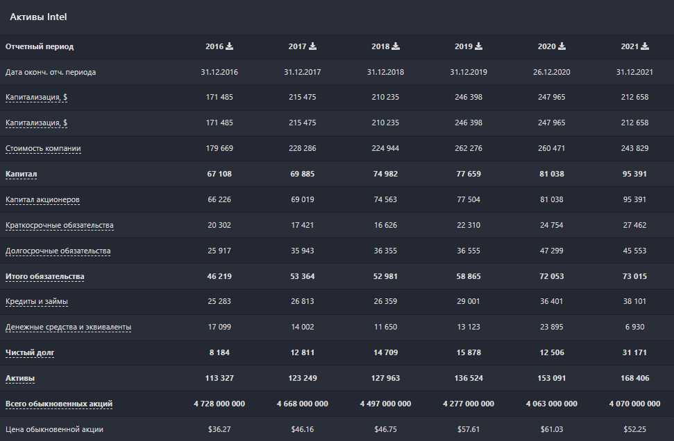Активы Intel. Источник: Blackterminal