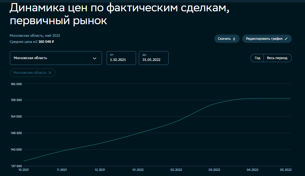 динамика цен по реальным сделкам, первичный рынок Московская область