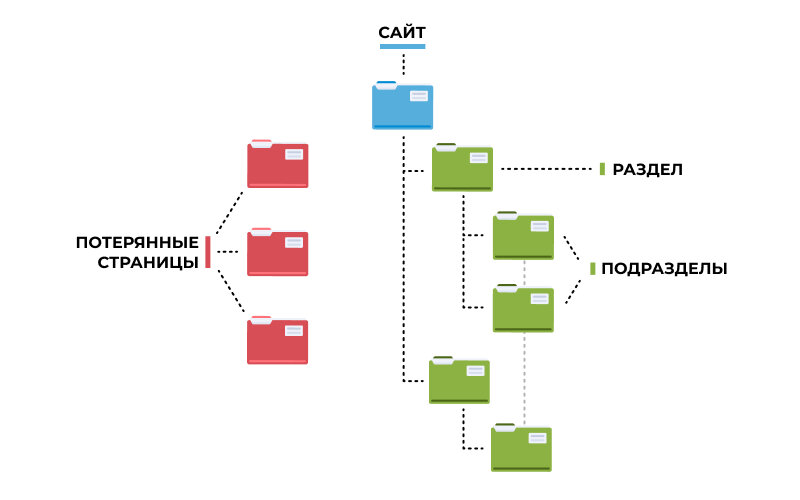 Обход страниц сайта 1