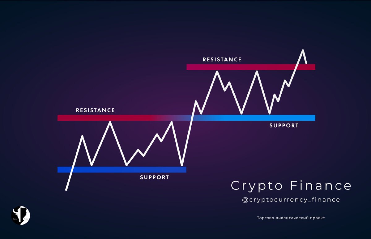 Определяем зоны поддержки и сопротивления | Crypto Finance | Дзен