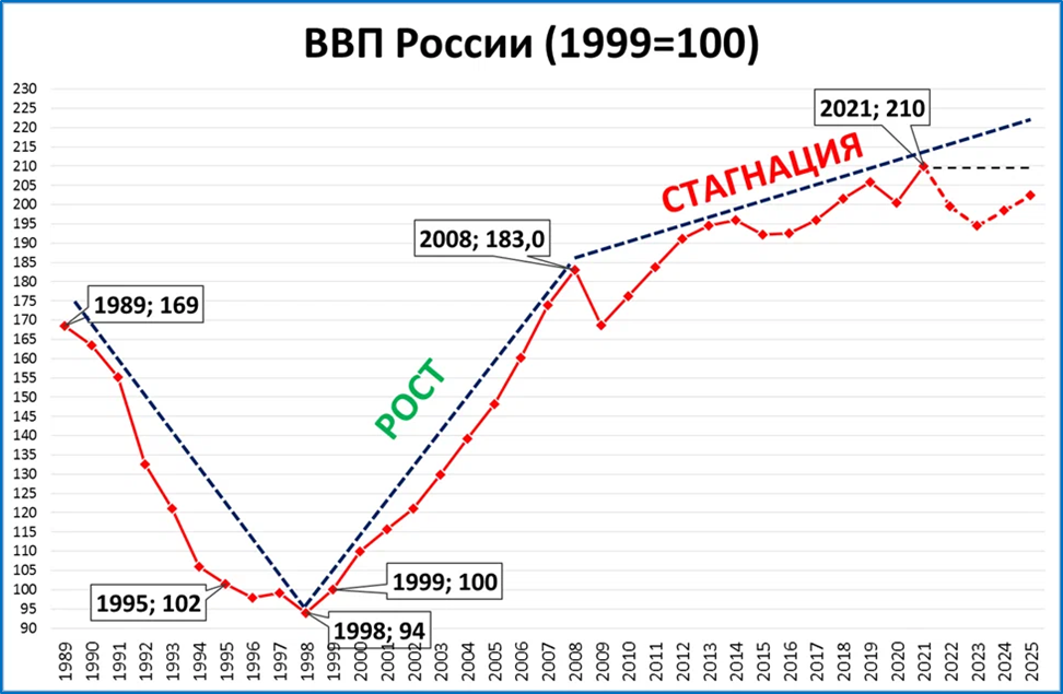 Прогнозная инфляция 2023. Инфляция в россии в 2023 на сегодня. Инфляция в россии по годам. Ключевая ставка банка россии 2022. Прогнозируемая инфляция на 2023 год.