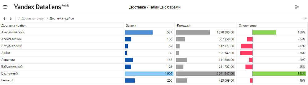 Рис. 2 Таблица с барами в DataLens