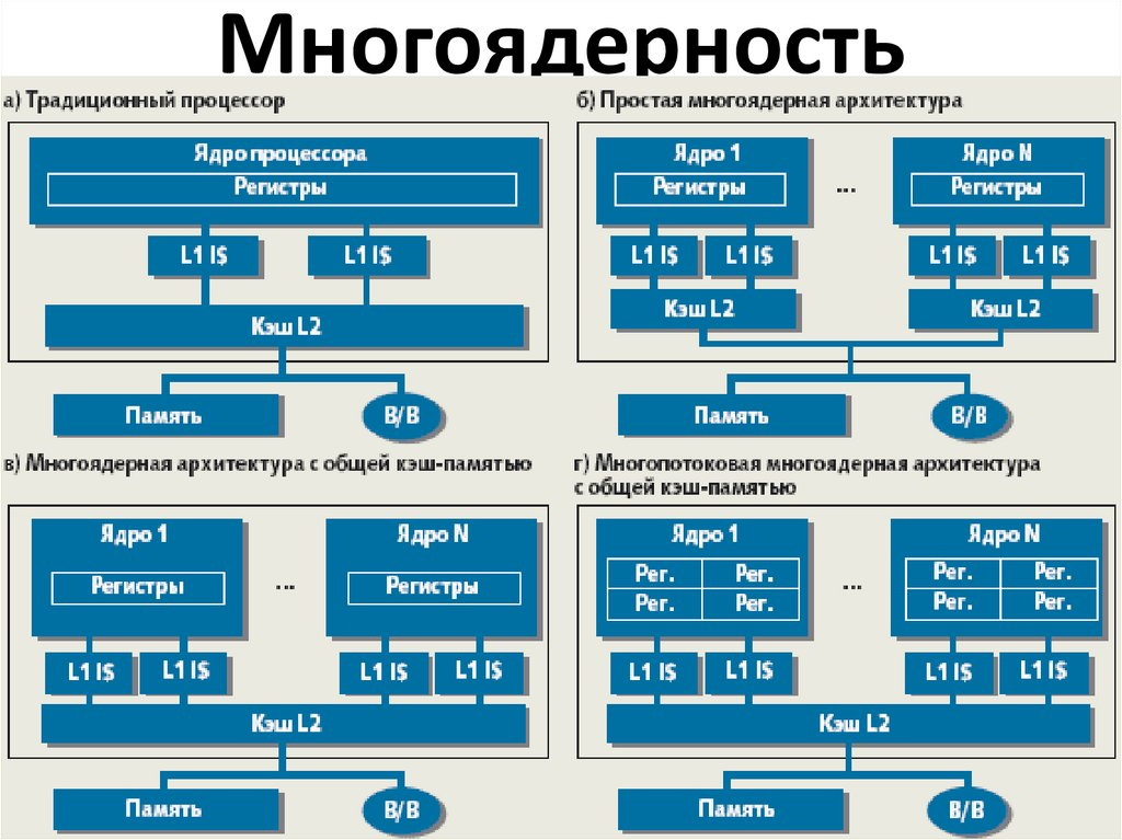 Количество потоков процессора. Архитектура ядра процессора. Структура процессора Intel Core i7. Как устроен процессор схема. Структура ядра процессора.